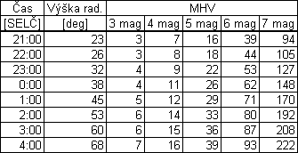 Tabulka pozorovatelnych frekvenci Perseid