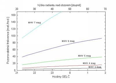 Graf pozorovatelnych frekvenci Perseid